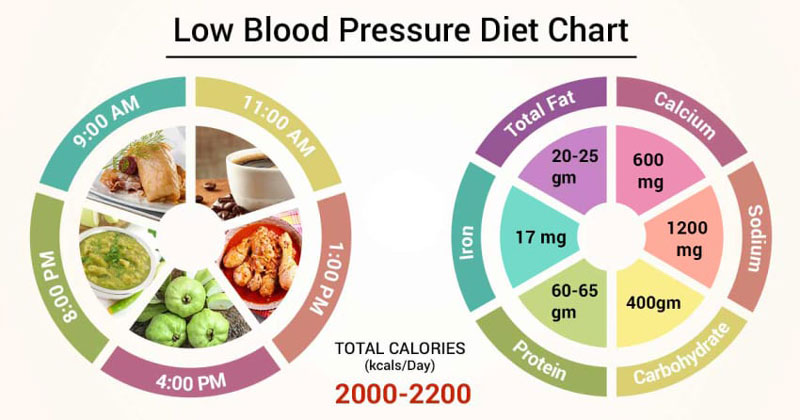 huyết áp thấp nên cung cấp đầy đủ chất dinh dưỡng cho mỗi bữa ăn