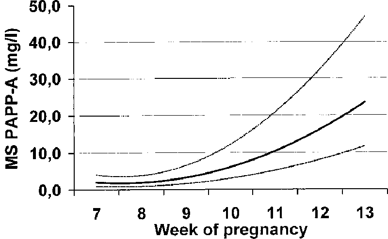 Nồng độ PAPP-A máu sẽ tăng dần trong suốt thời gian thai kỳ