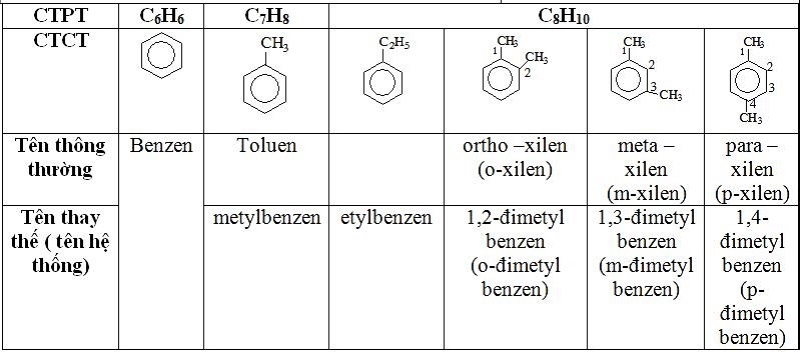 Hình 1: Benzen và các chất đồng đẳng