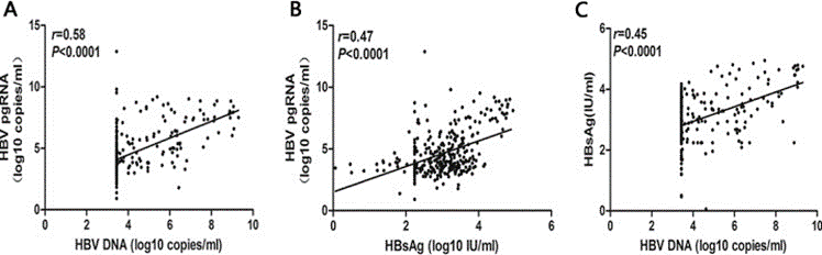  Hình 2. So sánh nồng độ HBV pgRNA, HBV DNA, và HBsAg huyết thanh ở 4 nhóm bệnh nhân nhiễm HBV khác nhau, mỗi nhóm n=100. (A) nồng độ HBV pgRNA, (B) HBV DNA (B) và (C) HBV HBsAg (Lin N, 2020 [5]).