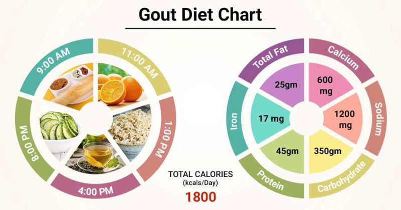 chế độ ăn uống ảnh hưởng đến bệnh gout