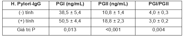 Bảng 2. Mức độ của PGI, PGII và tỷ số PGI/PGII ở bệnh nhân viêm teo dạ dày có H. pylori (-) tính và (+) tính (Dinis-Ribeiro M, 2004) [4]).