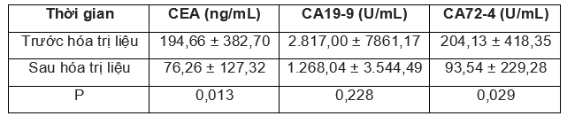 Bảng 4. Mức độ của các dấu ấn khối u CEA, CA19-9 và CA72-4 trước và sau hóa trị liệu (Sun Z, 2019 [9]).