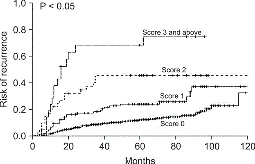 Hình 3. Nguy cơ tái phát ung thư dạ dàytheo thời gian (tháng) được đánh giá bằng số điểm (score) so với giá trị cắt của các dấu ấn khối u (TMR) (Lee JC, 2013 [5]).