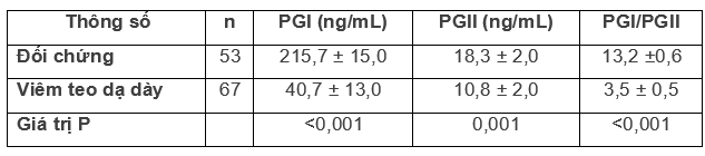 Bảng 1. Mức độ PGI, PGII và tỷ số PGI/PGII huyết tương ở bệnh nhân viêm teo dạ dày (De Re, 2016) [3]).