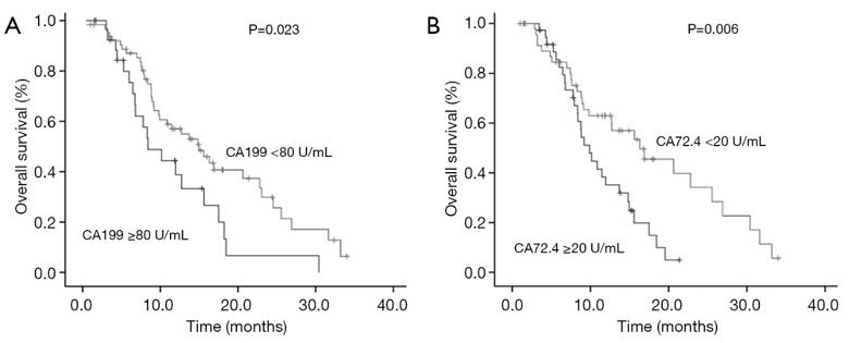 Hình 4. Tỷ lệ sống sót của bệnh nhân trị liệu trước trị liệu theo mức độ CA19-9 và CA72-4. (A) Tỷ lệ sống sót chung ở những bệnh nhân có CA19-9 ≥80 U/mL thấp hơn so với những bệnh nhân có CA19-9 <80 U/mL (8,4 so với 15,0 tháng, P=0,023). (B) Tỷ lệ sống sót chung của bệnh nhân có CA72-4 ≥20 U/mL cũng thấp hơn so với những bệnh nhân có CA72-4 <20 U/mL (9,9 so với 16,3 tháng, P = 0,006) (Sun Z, 2019 [9]).