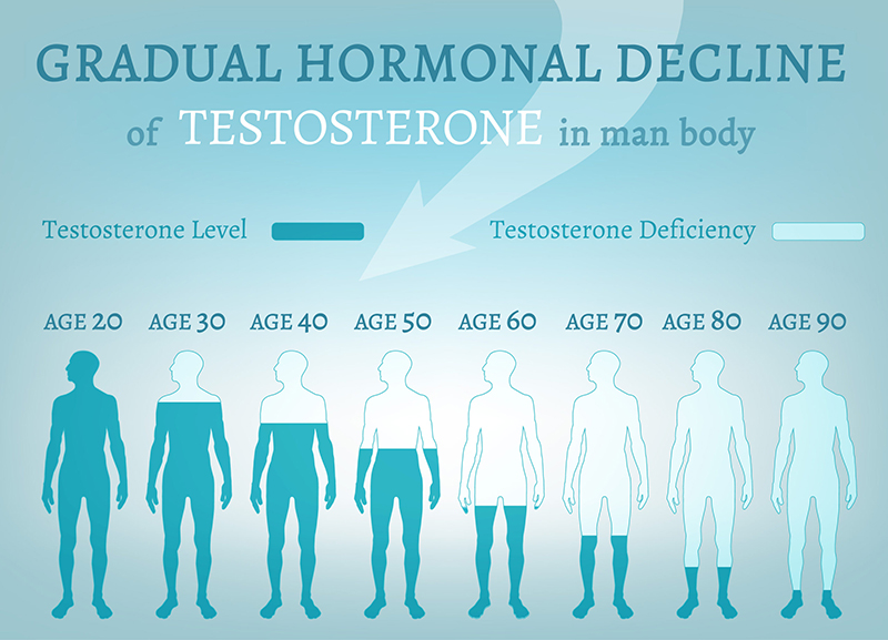 Lượng hormone testosterone giảm dần sau tuổi 30 ở nam giới
