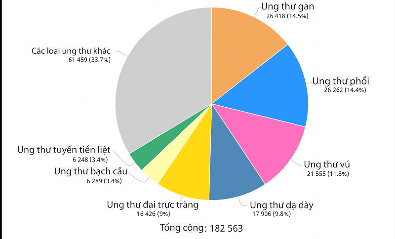 Tỷ lệ mắc các loại ung thư theo thống kê của WHO năm 2020 tại Việt Nam