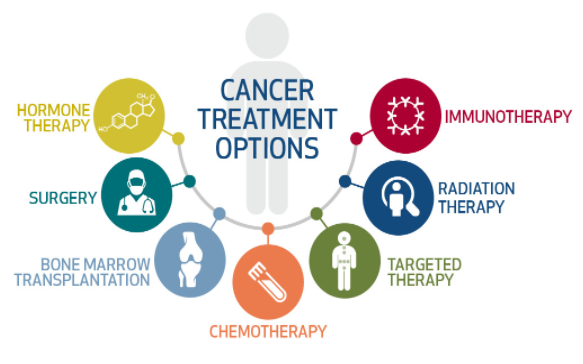 Các phương pháp điều trị ung thư hiện nay