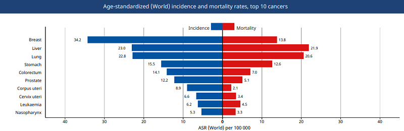 Ung thư đại trực tràng đứng hàng thứ 5 về tỷ lệ mắc bệnh và tử vong (Theo GLOBOCAN Việt Nam 2020)
