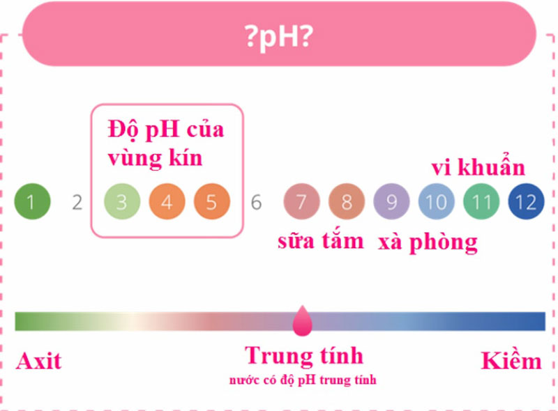 Mức pH của vùng kín và 1 số thông tin khác