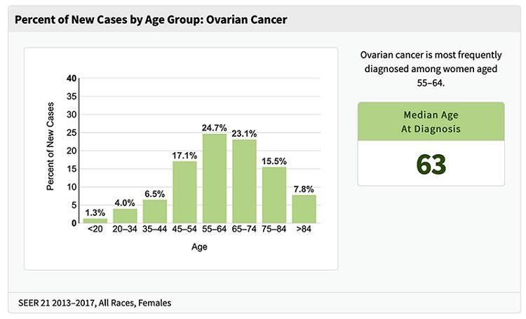 Tỷ lệ mắc ung thư buồng trứng ở các độ tuổi.