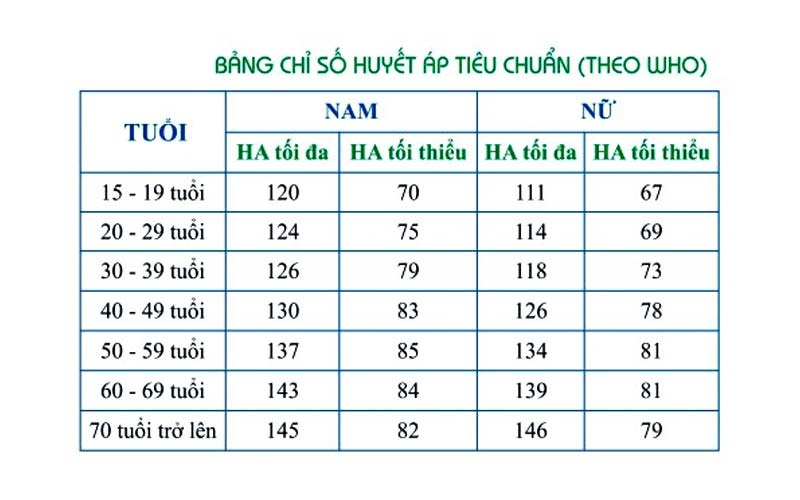 Chỉ số huyết áp tiêu chuẩn theo tiêu chí của Viện tim mạch Việt Nam