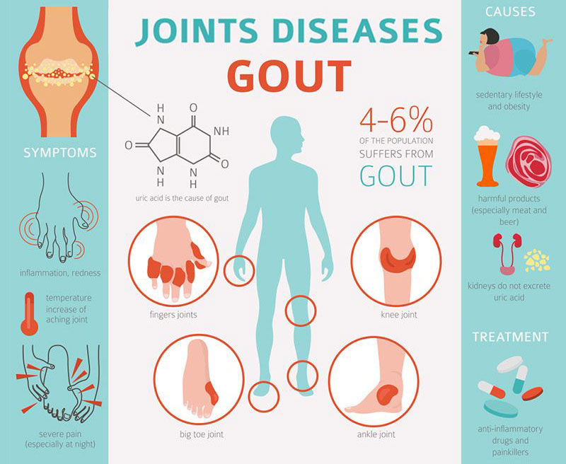 Nguyên nhân dẫn đến bị gout
