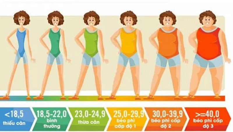 Thông qua khám thể lực và kết quả chỉ số BMI có thể biết được một người đang béo phì hay suy dinh dưỡng