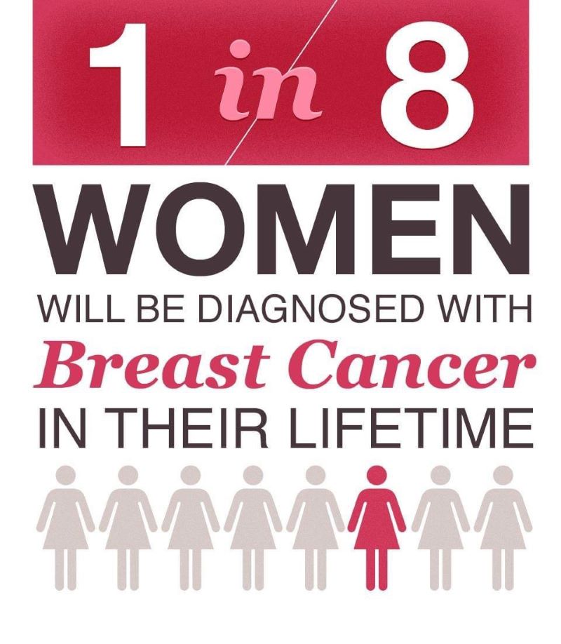 Số liệu thống kê chỉ ra trên thế giới, cứ 8 phụ nữ thì có 1 người mắc ung thư vú