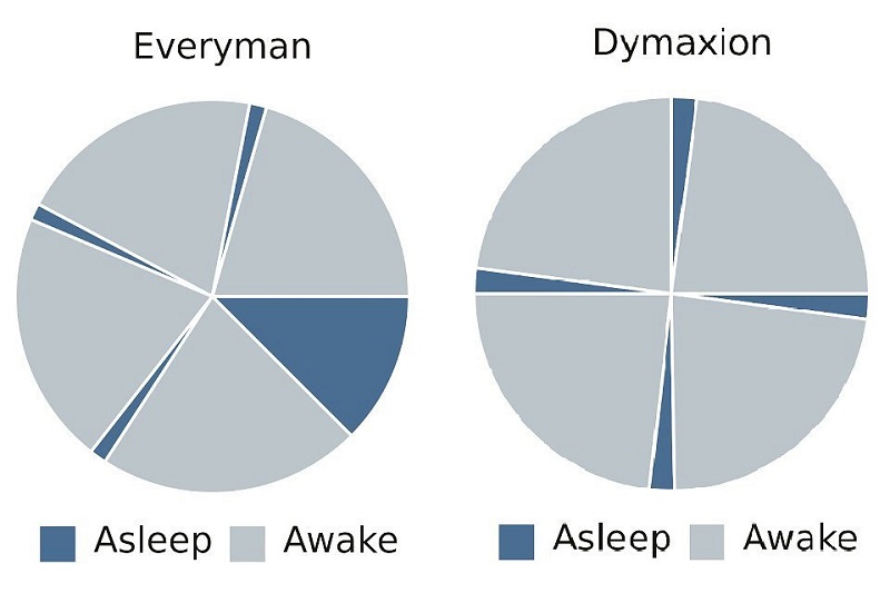 Phương pháp ngủ ngắn Dymaxion