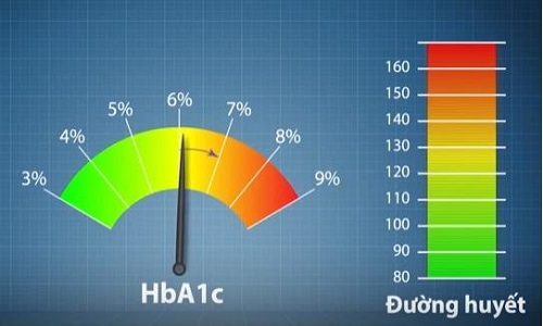 Theo dõi chỉ số xét nghiệm HbA1c và glucose là cách để phòng tránh bệnh tiểu đường và biến chứng 