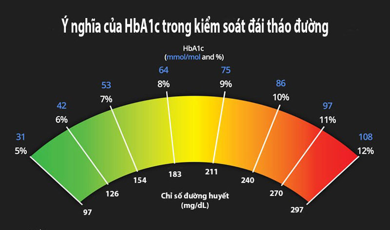 Chỉ số HbA1c vượt quá 6,5% đồng nghĩa với việc bạn đang không kiểm soát được lượng đường trong máu