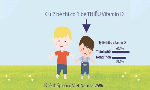 Tỷ lệ thiếu vitamin D ở trẻ em