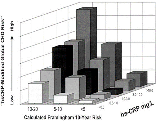 Giá trị của protein phản ứng C độ nhạy cao (hsCRP) - một dấu ấn viêm - trong đánh giá nguy cơ bệnh tim mạch