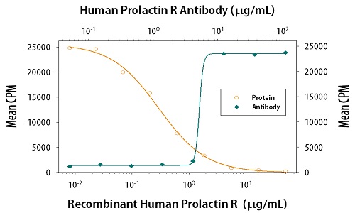 Sự thay đổi nồng độ Prolactin 