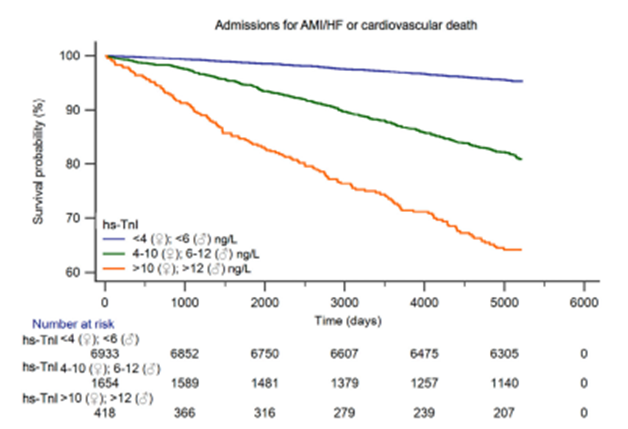 Tỷ lệ sống sót % (% survival probability) của bệnh nhân nhồi máu cơ tim cấp (AMI), suy tim (HF) hoặc tử vong do bệnh tim mạch theo thời gian (ngày) tương ứng với các phân tầng mức độ hsTnI huyết tương <6 ng/L, 6-12 ng/L và >12 ng/L (Sigudardottir FD, 2018 [6]).
