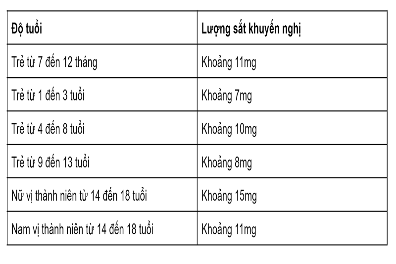 Nhu cầu sắt của trẻ nhỏ theo các mốc tuổi 