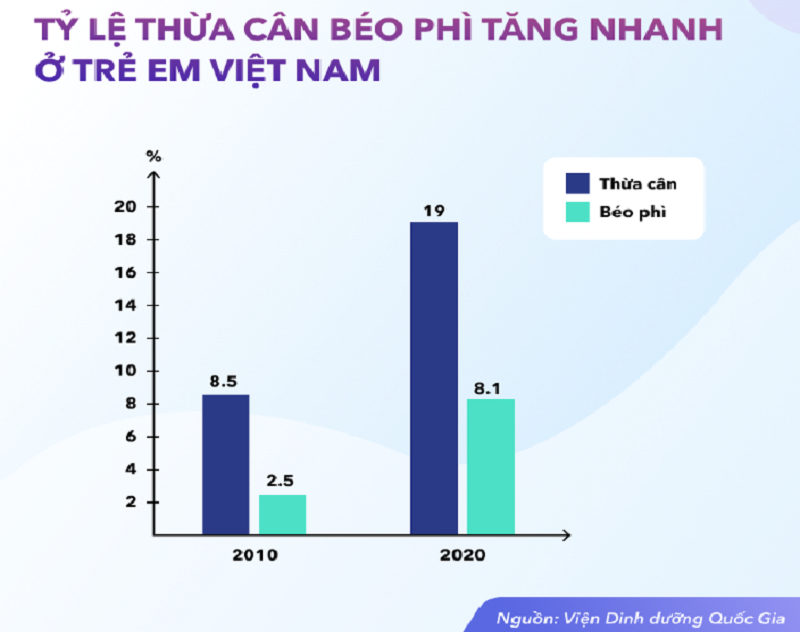 Thống kê tỷ lệ trẻ béo phì ở nước ta theo nguồn từ Viện dinh dưỡng quốc gia