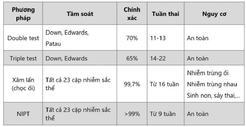 Bảng so sánh giữa các phương pháp sàng lọc trước sinh phổ biến hiện nay.