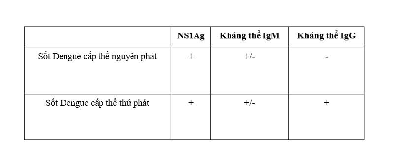 Xét nghiệm Dengue từ ngày 1 - 5 sau khi bị sốt