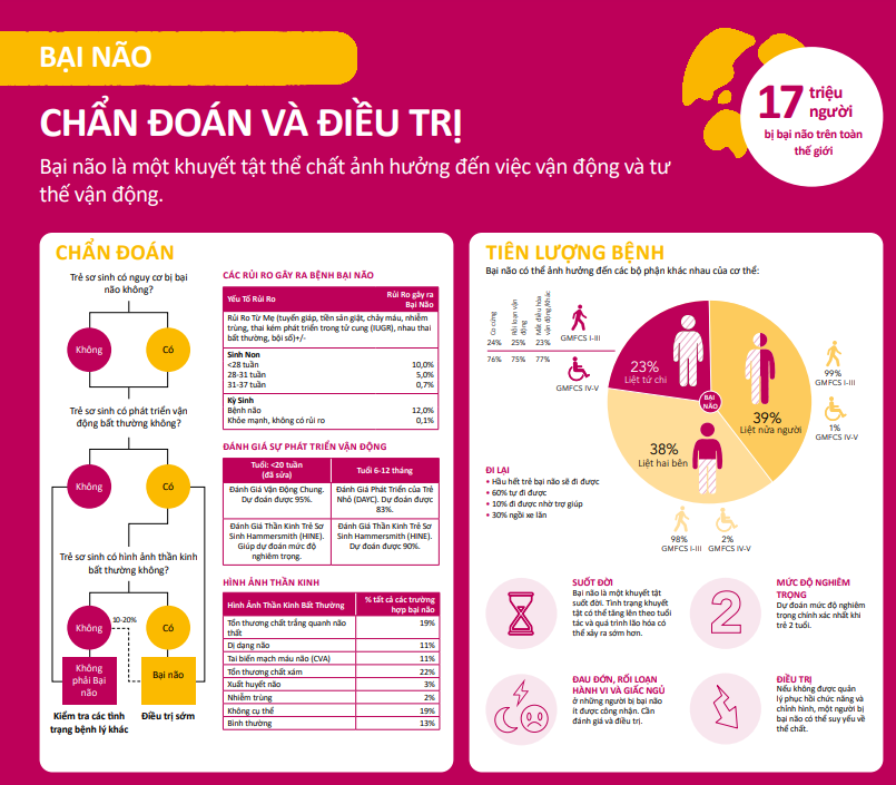  Có hơn 17 triệu người trên thế giới bị mắc bại não.