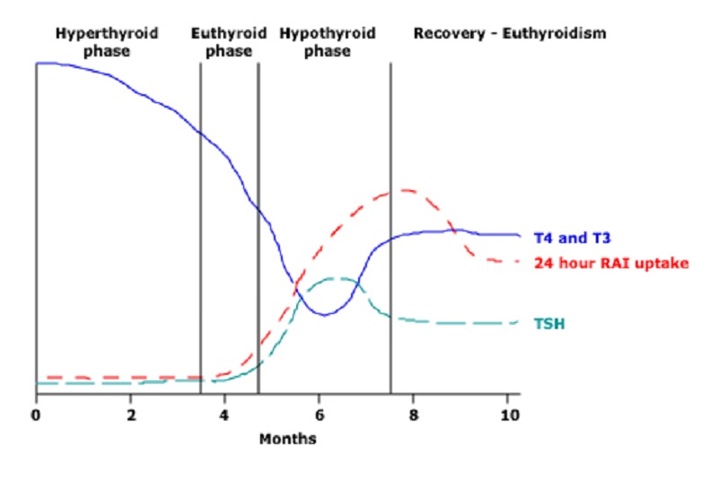 Diễn biến của hormone tuyến giáp và hormone kích thích tuyến giáp trong viêm tuyến giáp sau sinh