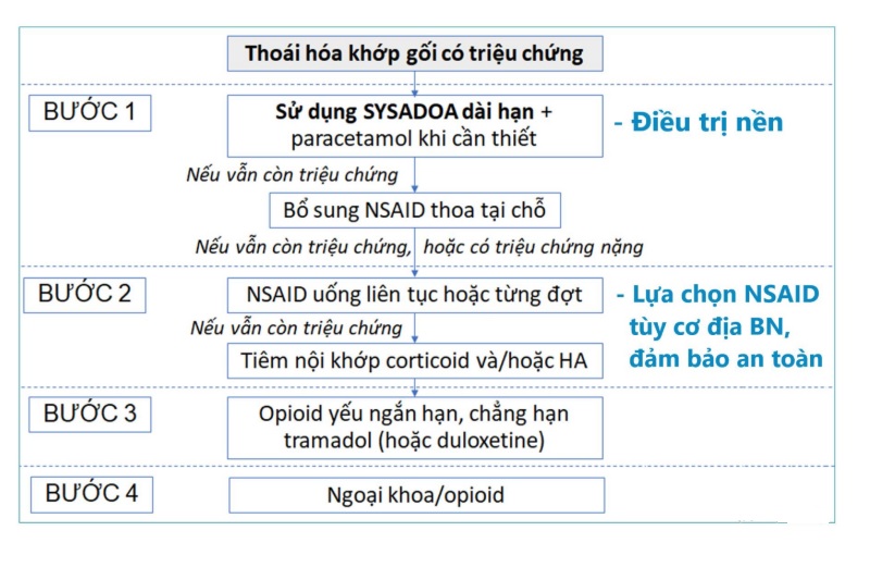 Các bước điều trị thoái hóa khớp cổ chân