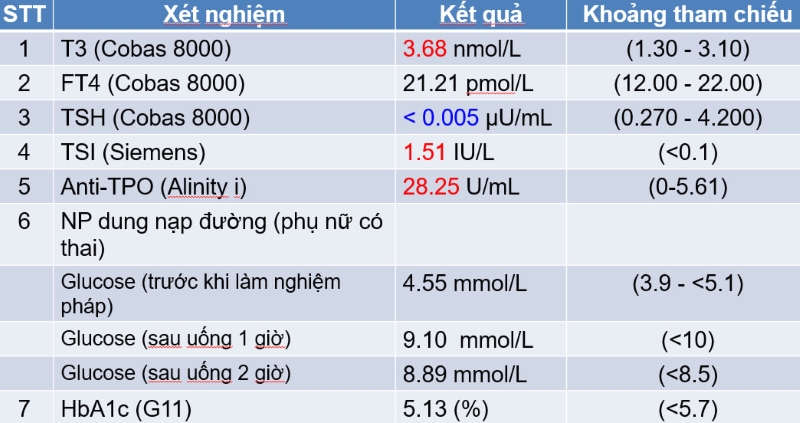 Kết quả xét nghiệm của bệnh nhân có những chỉ số bất thường  