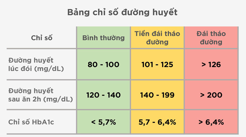 Hình ảnh tham khảo về chỉ số tiểu đường type 2