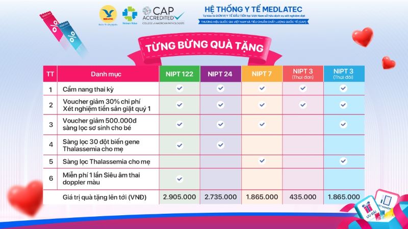 Ngoài ưu đãi trong khoảng thời gian trên, mẹ bầu vẫn được MEDLATEC tặng gói quà hấp dẫn lên tới 3 triệu đồng khi xét nghiệm NIPT 