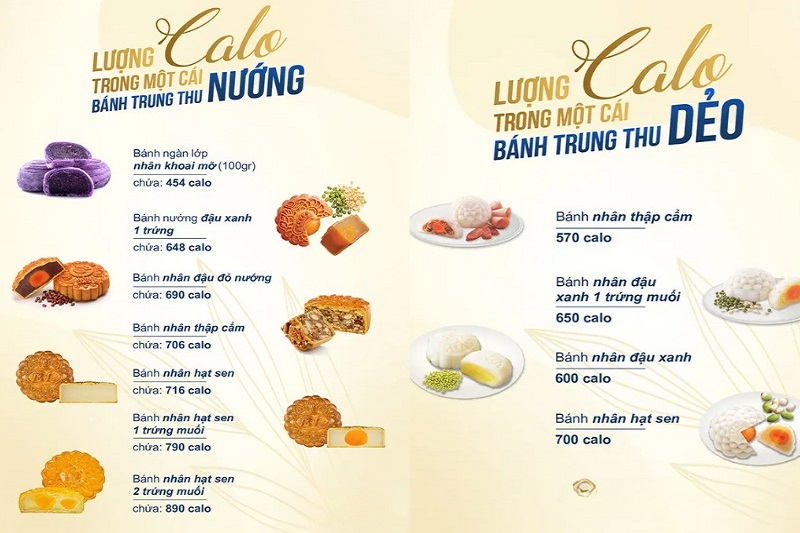 Thông tin tham khảo về lượng calo trong một số loại bánh trung thu