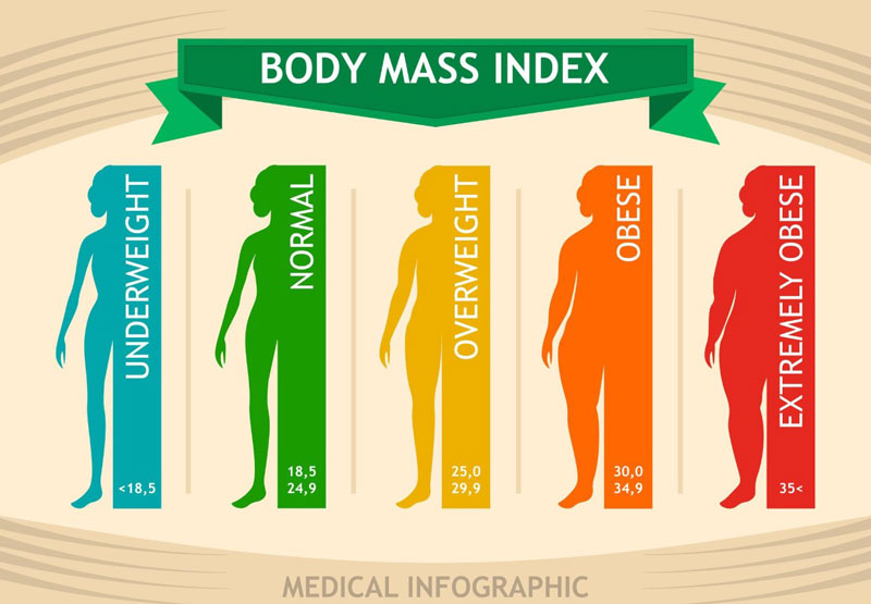Chỉ số BMI tính theo khối lượng và chiều cao của cơ thể