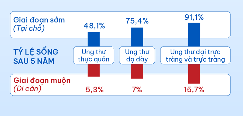 Tỷ lệ sống sau 5 năm của các bệnh ung thư đường tiêu hóa tại Việt Nam