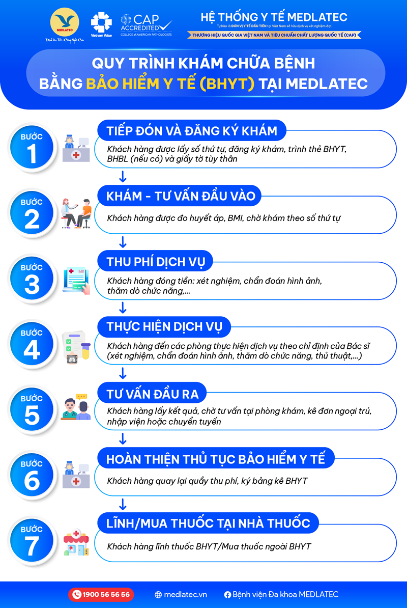 Quy trình khám chữa bệnh nội trú và ngoại trú bằng BHYT tại MEDLATEC