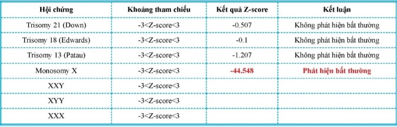 Xét nghiệm NIPT cho kết quả nguy cơ cao với hội chứng Monosomy X 