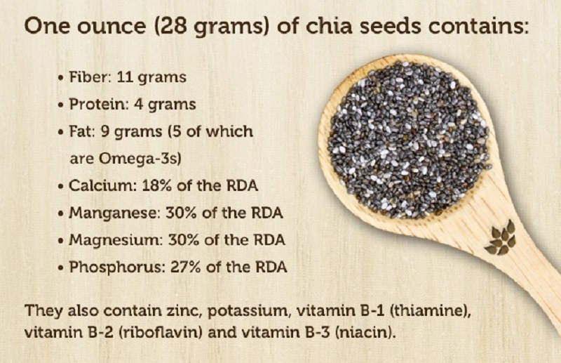 Hình ảnh tham khảo về thành phần dinh dưỡng của hạt chia