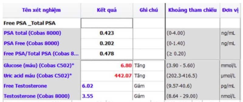 Kết quả xét nghiệm của bệnh nhân phát hiện nhiều chỉ số bất thường, đặc biệt ghi nhận sự suy giảm của chỉ số Testosteron 