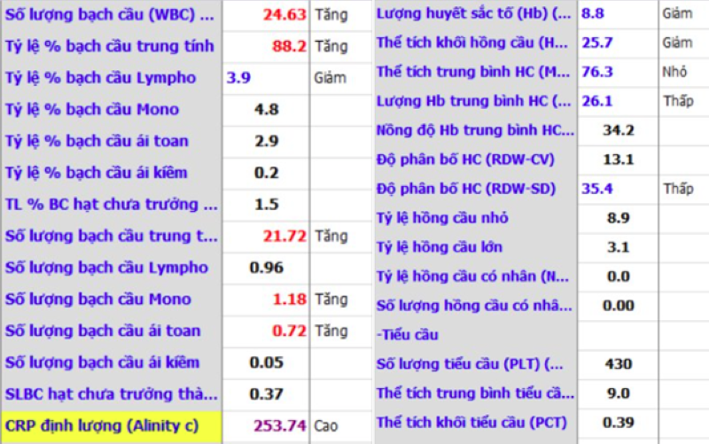 Kết quả xét nghiệm của bệnh nhân cho thấy chỉ số CRP tăng cao