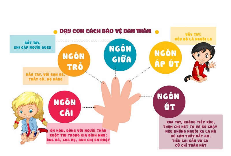 Trẻ được học quy tắc 5 ngón tay sớm sẽ biết cách chủ động bảo vệ mình