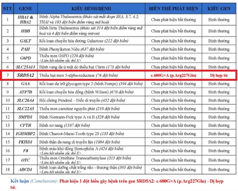 Kết quả xét nghiệm cho thấy, cả hai cùng mang đột biến gây bệnh trên gen SRD5A2, biến thể c.680G>A (p.Arg227Gln)