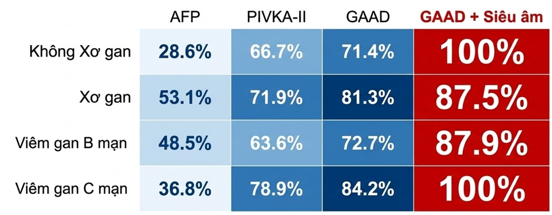 Giá trị của việc phối hợp các marker và siêu âm trong tầm soát HCC theo bệnh lý nền