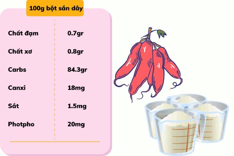 Thành phần dinh dưỡng của bột sắn dây