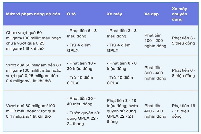 Mức phạt vi phạm nồng độ cồn tham khảo nghị định 168/2024